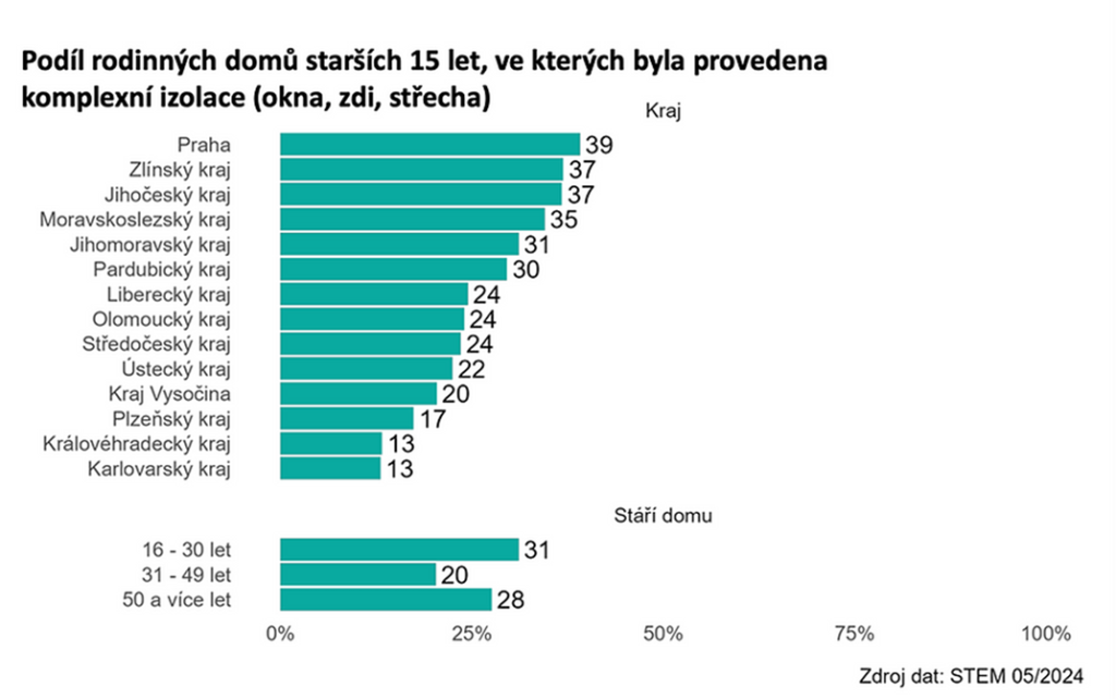 Nejvíce renovovaných domů se nachází v Praze. 